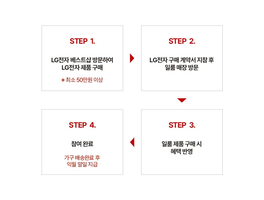 STEP 1.
LG전자 베스트샵 방문하여 LG전자 제품 구매
*최소 50만원 이상
STEP 2.
LG전자 구매 계약서 지참 후 일룸 매장 방문
STEP 3.
일룸 제품 구매시 혜택 반영
STEP 4.
참여완료
가구 배송완료 후 익월 말일 지급
